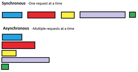 Introduction To Asyncio Asynchronous Io In Python