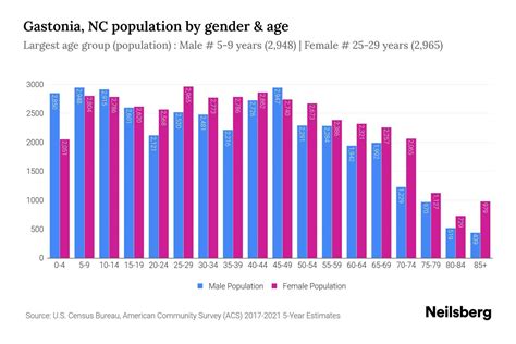 Gastonia, NC Population by Gender - 2024 Update | Neilsberg