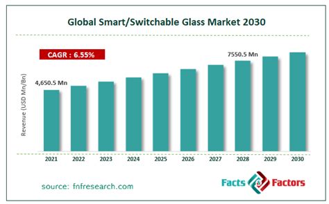 Study On Global Smart Switchable Glass Market Size To Hit