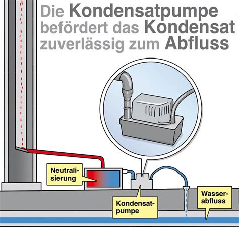 Kondensatpumpe Überschüssiges Kondensat sicher abführen