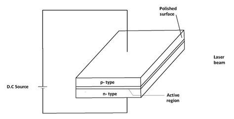 9: Semiconductor Diode LASER | Download Scientific Diagram