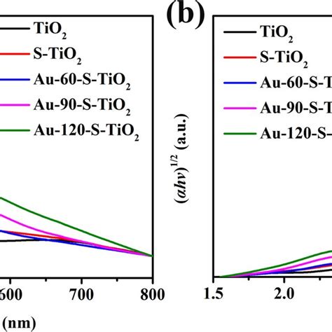 A UVvis Diffuse Reflectance Spectra DRS And B Corresponding Band