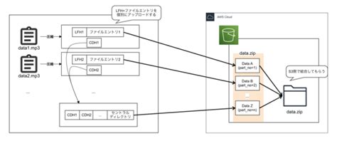 Amazon S3のマルチパートアップロードの流れをコードを書いて理解した Developersio