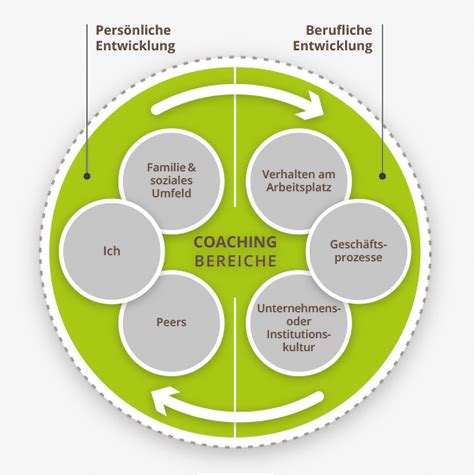 Systemisches Coaching bei Führungskräften Consulting Heidelberg