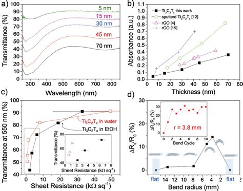 A Uv Vis Spectra Of Ti 3 C 2 T X Films With Different Thicknesses B Download Scientific