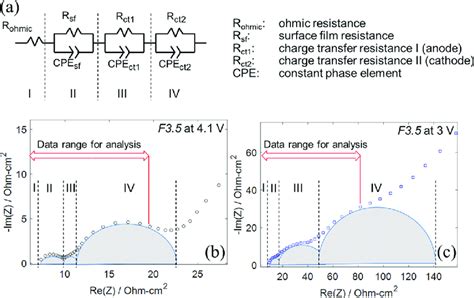 A Equivalent Circuit Model For Eis Data Fitting And Definitions And