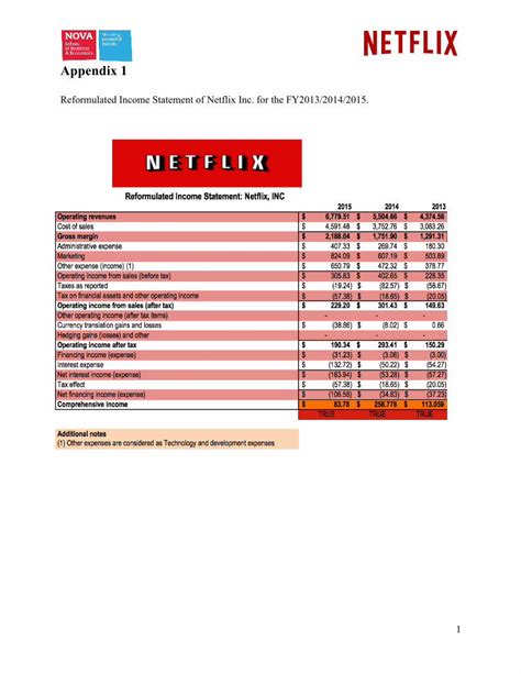 Pdf Reformulated Income Statement Of Netflix Inc For The … Appendix 5 Key Figures Of Netflix