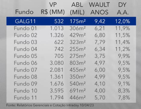 Fundo Imobili Rio De Log Stica Mostra O Maior Dividend Yield Do Setor