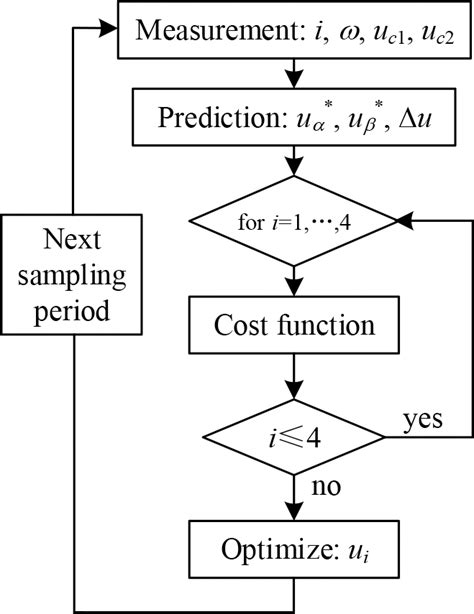 Flowchart Of The Proposed Mpc Method Download Scientific Diagram