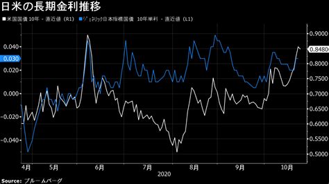 債券下落、米長期金利上昇への警戒感強い－米討論会への反応を見極め Bloomberg