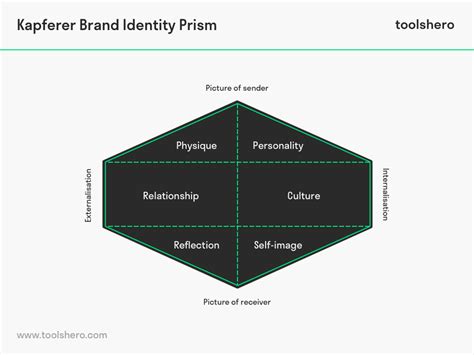 Brand Identity Prism (Kapferer) | Brand identity, Brand, Brand culture