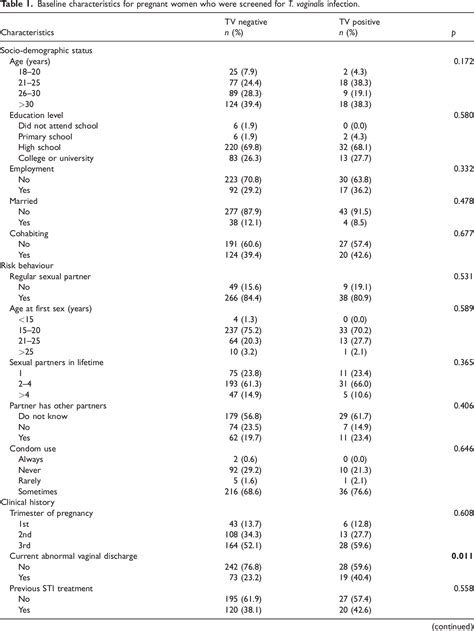 Table 1 From Prevalence And Risk Factors For Trichomonas Vaginalis Infection In Pregnant Women