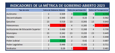 M Trica De Gobierno Abierto Exhibici N De La Cerraz N En El Estado