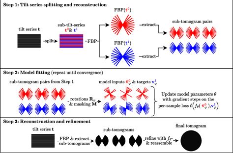 Figure 1 From A Deep Learning Method For Simultaneous Denoising And