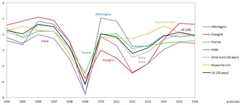 Données Taux De Croissance Du Pib Europe — Sciences économiques Et