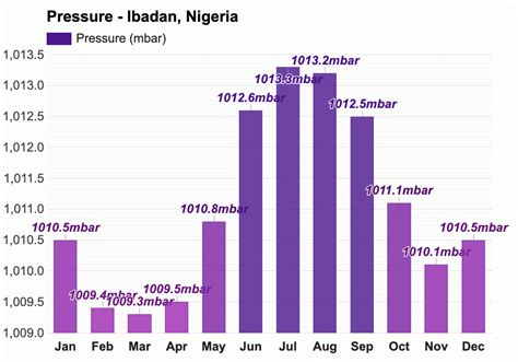 Yearly & Monthly weather - Ibadan, Nigeria