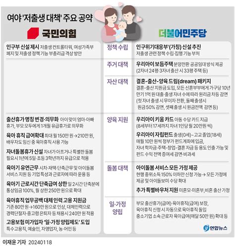 그래픽 여야 저출생 대책 주요 공약 연합뉴스