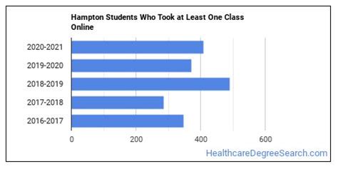 Hampton University Healthcare Majors - Healthcare Degree Search