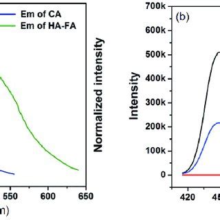 A Normalized UV Vis Absorption Spectra Dash Line And Fluorescence