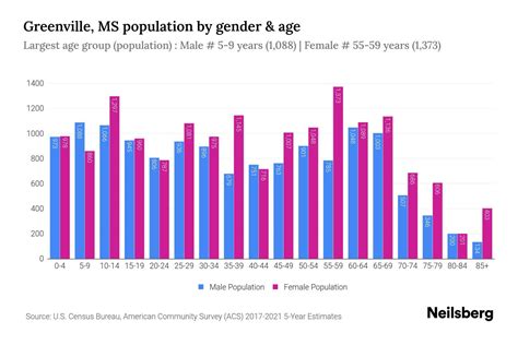 Greenville MS Population By Gender 2023 Greenville MS Gender