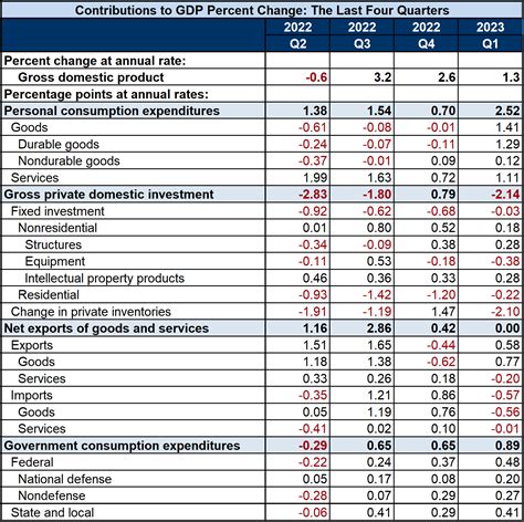 An Inside Look At The Q1 2023 Gdp Second Estimate Dshort Advisor