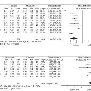 Forest Plots For Correlation Analysis Forest Plots Were Assessed