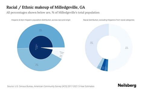 Milledgeville, GA Population by Race & Ethnicity - 2023 | Neilsberg