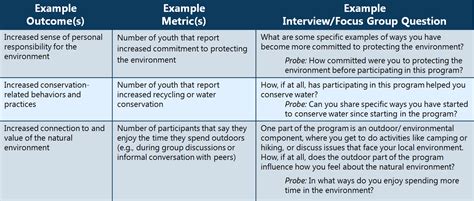 Interviews Focus Groups Learning For Action