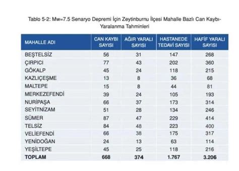 Zeyt Nburnu Can Kaybi Tahm Nler Stanbul Da Deprem Senaryosu