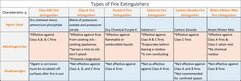 Fire Extinguisher Ratings Chart - If you're faced with putting out ...