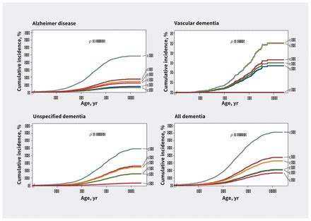 Absolute 10 Year Risk Of Dementia By Age Sex And APOE Genotype A