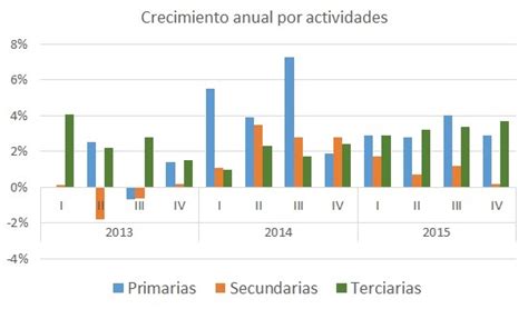 Gr Ficas Muestran La Realidad Del Crecimiento Del Pib De M Xico