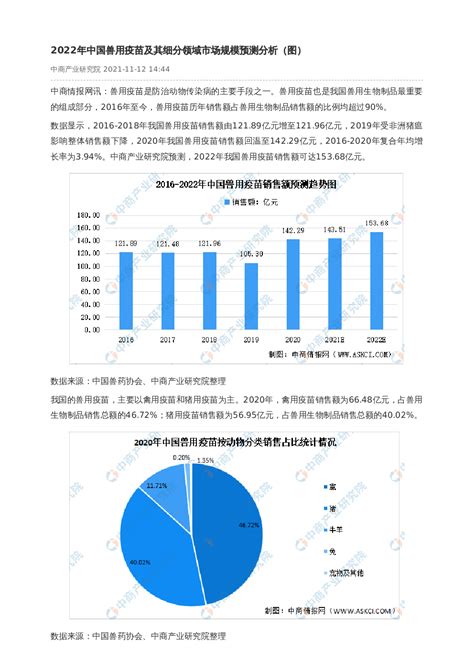 2022年中国兽用疫苗及其细分领域市场规模预测分析（图）