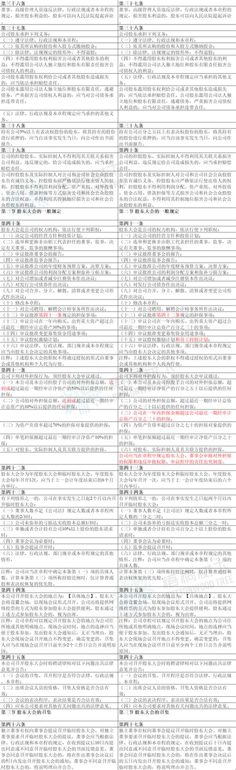 《上市公司章程指引》修订对照表聚焦国企 商业新知