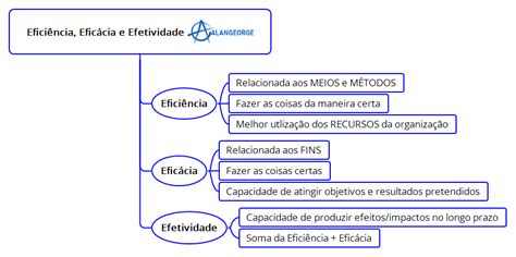 Mapa Mental Eficiência Eficácia E Efetividade Administração