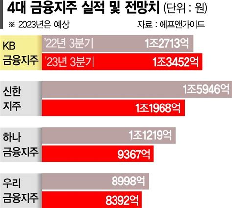 4대 금융 3분기 실적 주춤 Kb금융 나홀로 성장 파이낸셜뉴스