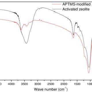 FTIR Spectra Between Unmodified Zeolite And APTMSmodified Zeolite