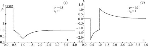 a Plasma density distribution at ρ 0 3 τ0 1 b Magnetic