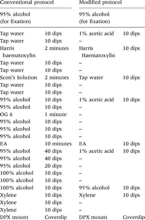 Conventional And Modified Pap Staining Protocols Download Scientific