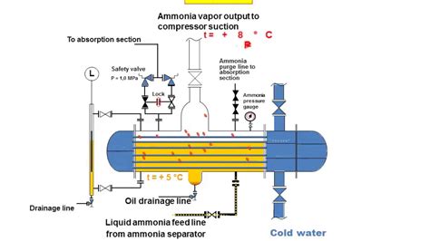 Ammonia Refrigeration System Explained