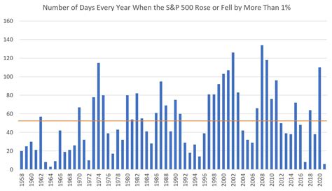 History Of 1 Pct Day Volatility Lessons For Today Datatrek Research