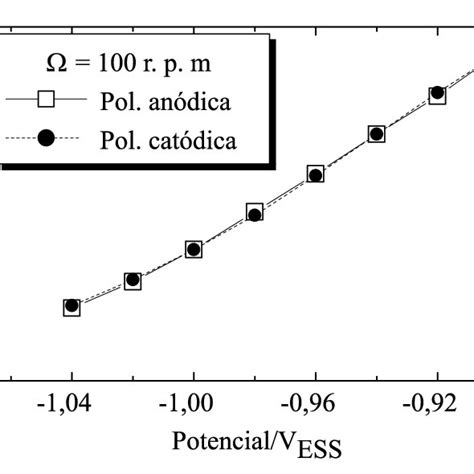 Esquema De Curvas T Picas De Polarizaci N En Electrolitos De Baja