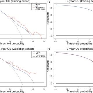 Decision Curve Analysis Of The Nomogram And The Ajcc Tumor Staging For