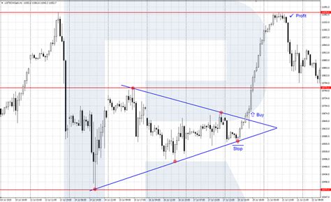 Nasdaq How To Invest Or Trade The Index R Blog Roboforex