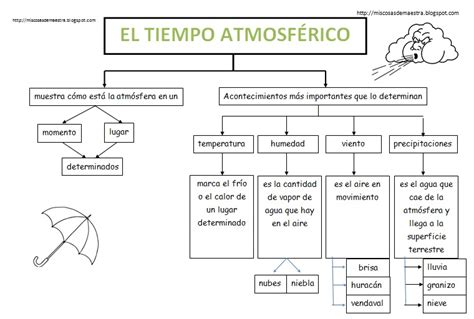 Mis Cosas De Maestra La Atmósfera El Clima Esquemas Y Actividades Pdi