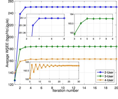 Figure 1 From Optimizing Weighted Sum Energy Efficiency In Downlink And