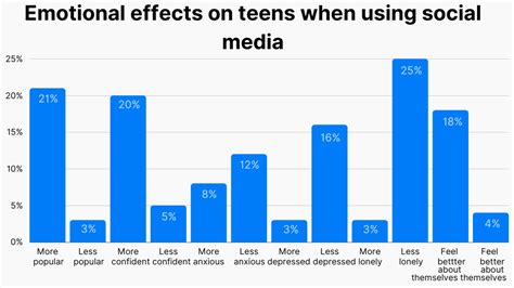 Shocking Social Media Addiction Statistics