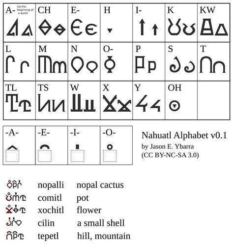 Nahuatl Alphabet – Jason E. Ybarra