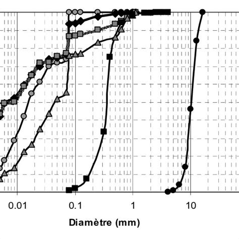 Analyse granulométrique des granulats et des quatre fillers Download