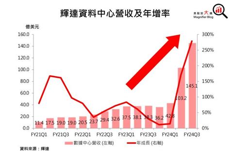 無懼中國營收下滑烏雲！輝達nvidia Fy2025獲利可望一飛衝天！